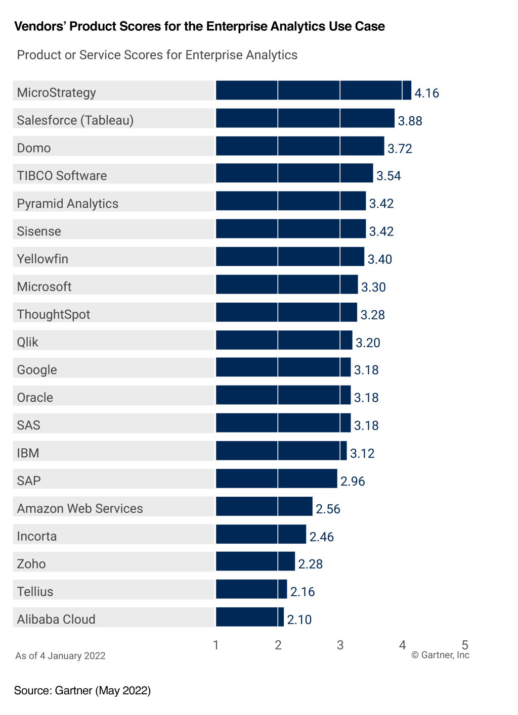 vendors-product-scores-for-gartner.png